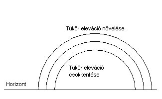 Tükör eleváció